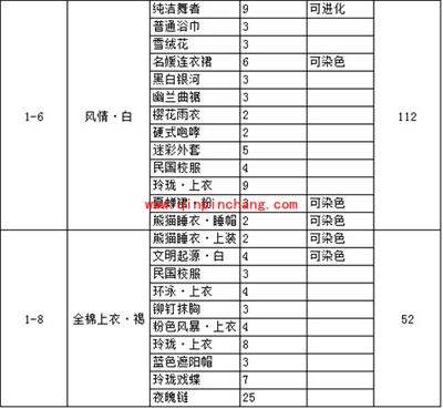 奇迹暖暖制作设计图必备的少女级物品（一）