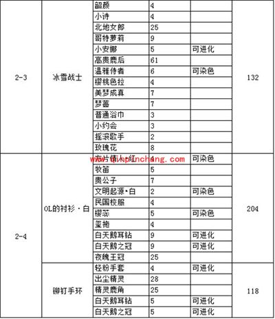 奇迹暖暖制作设计图必备的少女级物品（一）