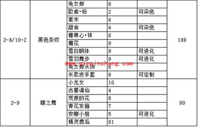 奇迹暖暖制作设计图必备的少女级物品（一）