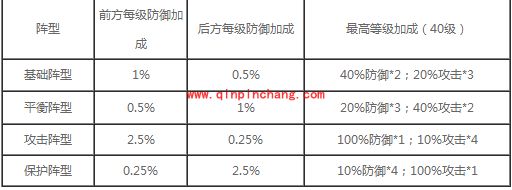 七骑士阵型攻略：基础、平衡、攻击及保护阵型
