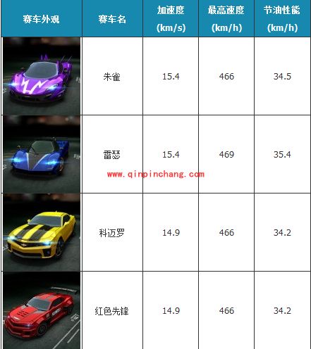 天天飞车S车对比：雷瑟最快最省油