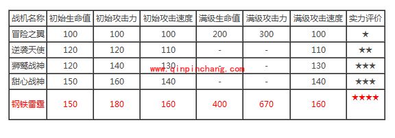 全民飞机大战:5架战机属性分析