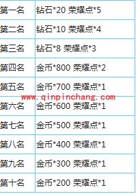 天天飞车五一奖励活动 挑战赛扎堆来袭