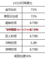 天天酷跑新角色闪电骑士或将3月14日登场