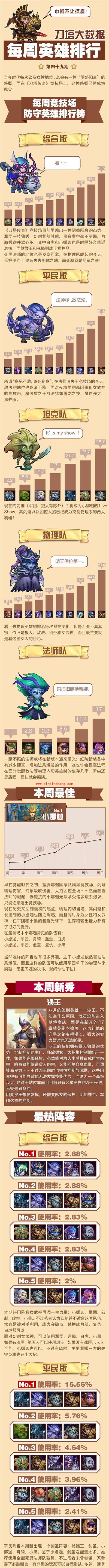 刀塔传奇一周大数据:阴盛阳衰的竞技场