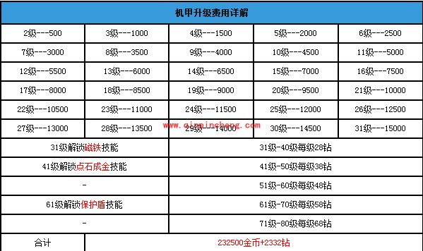 天天酷跑机甲升级费用详情 力荐旋风机甲