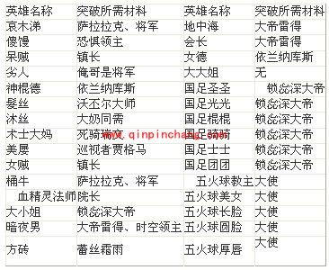 我叫MT英雄进化材料和条件一览