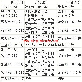 我叫MT英雄进化材料和条件一览