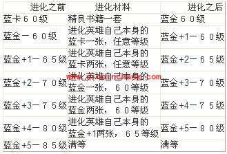 我叫MT英雄进化材料和条件一览