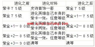 我叫MT英雄进化材料和条件一览