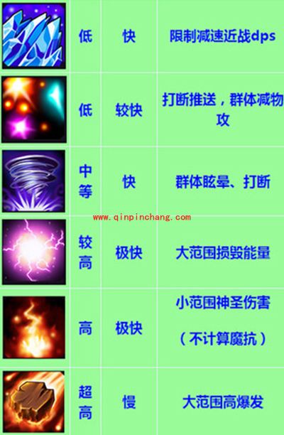 刀塔传奇诸王争霸赛卡尔技能斜街解析