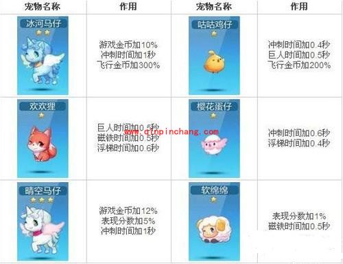 天天酷跑宠物升级介绍