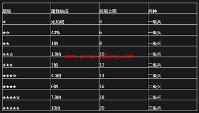 二哥别走攻略之武将培养的三个关键点