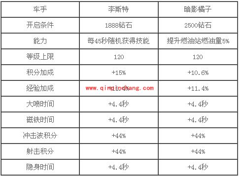 天天飞车李斯特PK暗影橘子