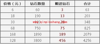 1月9日天天酷跑首冲双倍活动开启