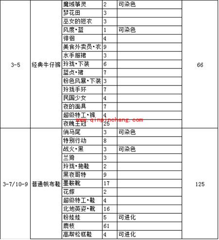 奇迹暖暖制作设计图必须的少女级掉落物品名单(下)