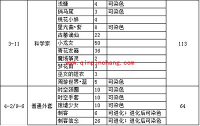 奇迹暖暖制作设计图必须的少女级掉落物品名单(下)