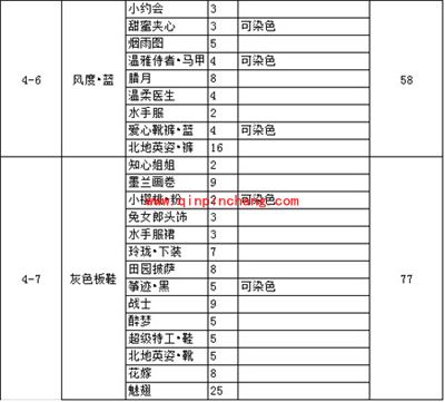 奇迹暖暖制作设计图必须的少女级掉落物品名单(下)