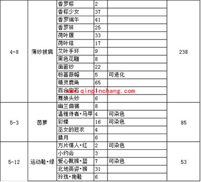 奇迹暖暖制作设计图必须的少女级掉落物品名单(下)