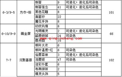 奇迹暖暖制作设计图必须的少女级掉落物品名单(下)