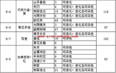 奇迹暖暖制作设计图必须的少女级掉落物品名单(下)