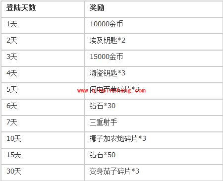 植物大战僵尸2功夫世界：每日登陆奖励攻略