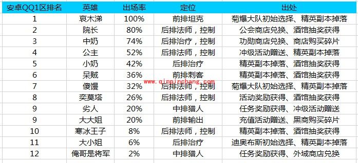我叫MT2最新英雄排名大盘点