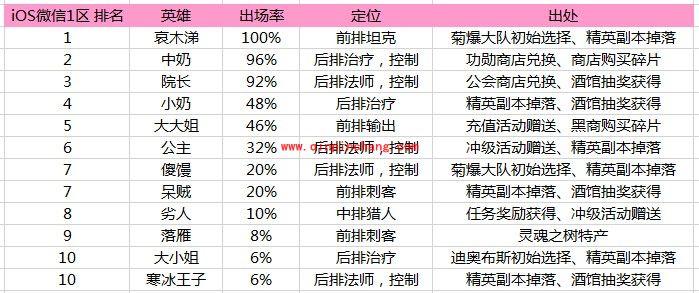 我叫MT2最新英雄排名大盘点