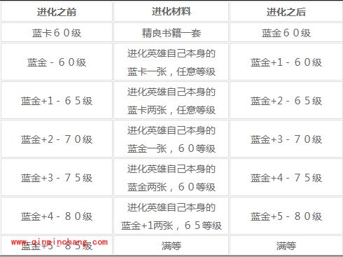 我叫MT紫卡升级进化材料大全详解