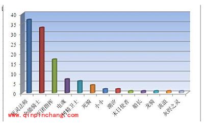 刀塔传奇竞技场英雄使用率全面解析一览表六