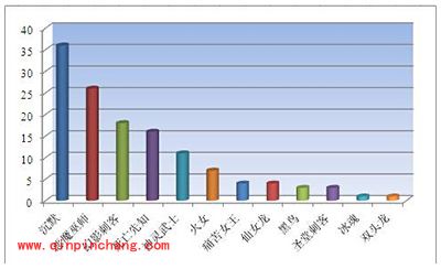 刀塔传奇竞技场英雄使用率全面解析一览表六