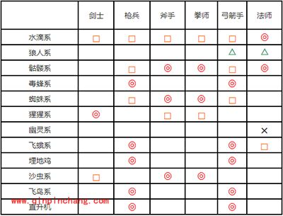 白猫计划怪物与职业相克汇总