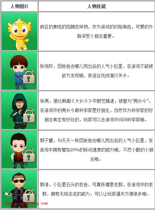 疯狂的麦咭手游攻略：人物及道具的详解