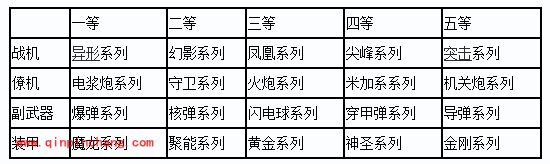 雷霆战机装备一等至五等搭配攻略