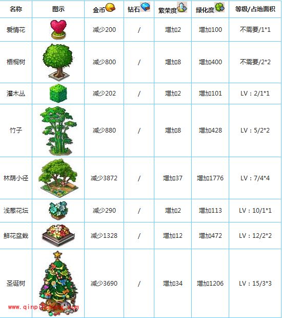 全民小镇游戏攻略之植物系统分析