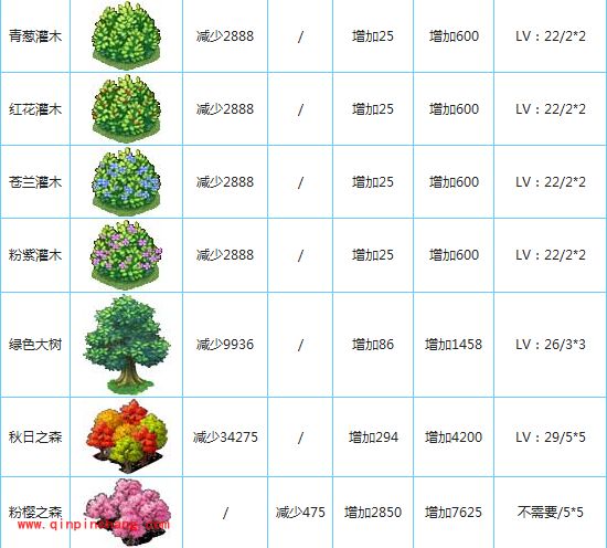 全民小镇游戏攻略之植物系统分析