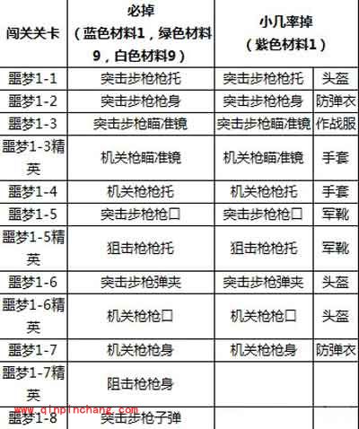 全民突击噩梦难度关卡材料掉落一览