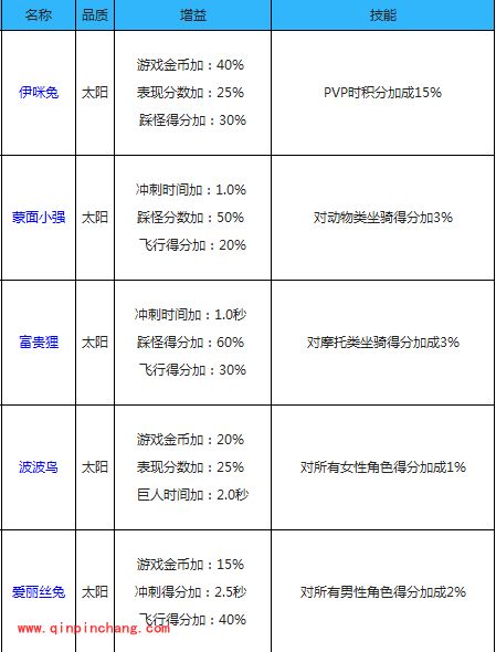 天天酷跑新版更新 五只太阳宠物闪亮登场