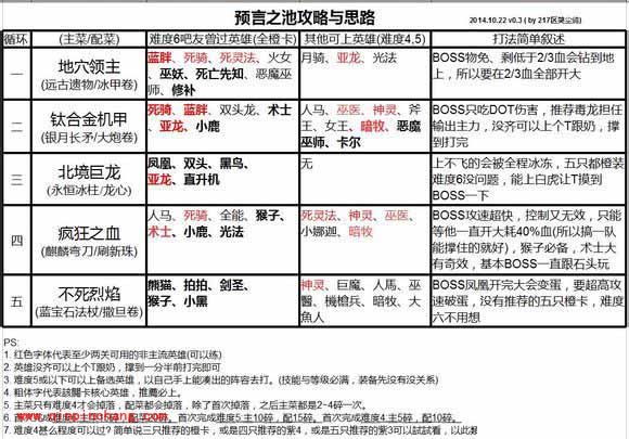 刀塔传奇预言之池难度六打法攻略