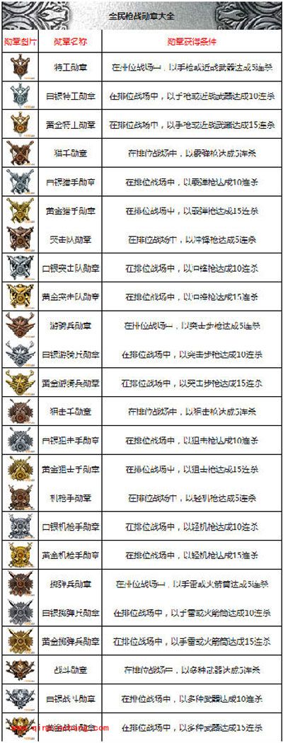 全民枪战所有勋章获得条件