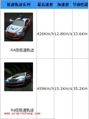 天天飞车极速轨迹属性技能分析