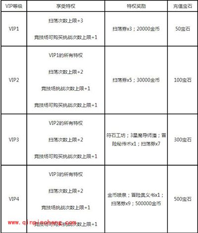 白猫计划VIP特权奖励表格一览