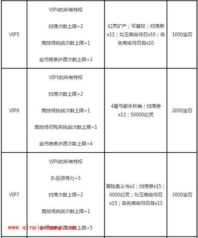 白猫计划VIP特权奖励表格一览