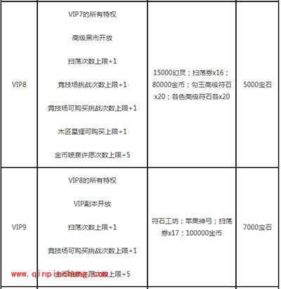 白猫计划VIP特权奖励表格一览