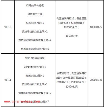 白猫计划VIP特权奖励表格一览