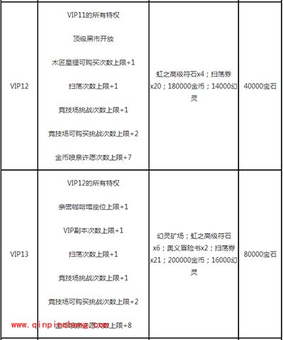 白猫计划VIP特权奖励表格一览