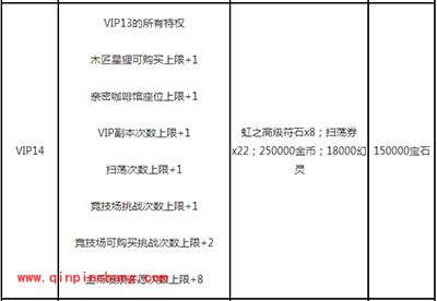 白猫计划VIP特权奖励表格一览