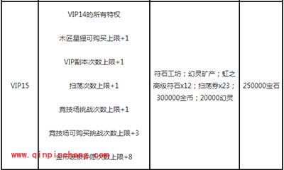 白猫计划VIP特权奖励表格一览
