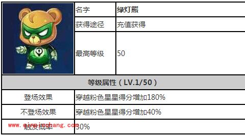天天酷跑刷分对比：万磁熊VS绿灯熊