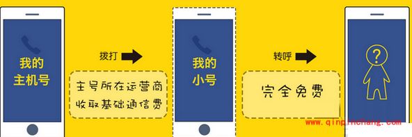 亲心小号打电话、发短信收费标准